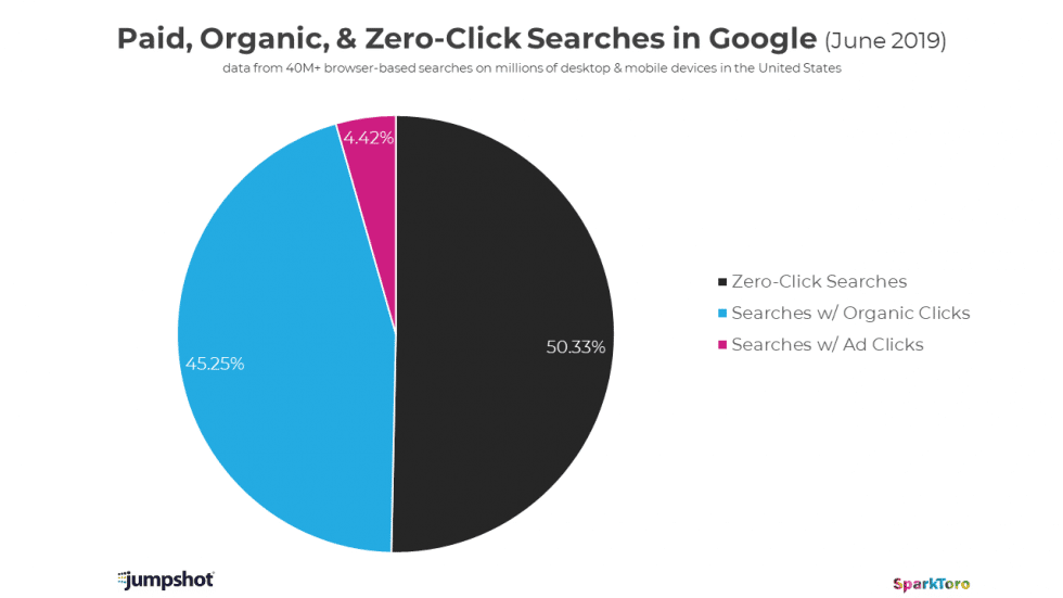 étude clics google